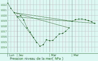 Graphe de la pression atmosphrique prvue pour Montchamp