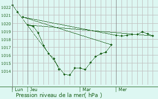 Graphe de la pression atmosphrique prvue pour Oudalle