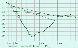 Graphe de la pression atmosphrique prvue pour Priers-sur-le-Dan