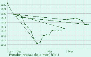 Graphe de la pression atmosphrique prvue pour Crulai