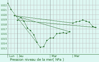 Graphe de la pression atmosphrique prvue pour Sorel-Moussel