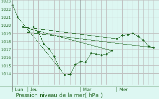 Graphe de la pression atmosphrique prvue pour Bourg-le-Roi