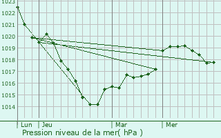 Graphe de la pression atmosphrique prvue pour Madr