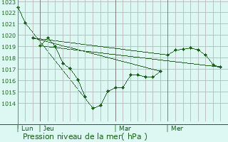 Graphe de la pression atmosphrique prvue pour Aillires-Beauvoir