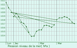 Graphe de la pression atmosphrique prvue pour Nogent-le-Bernard