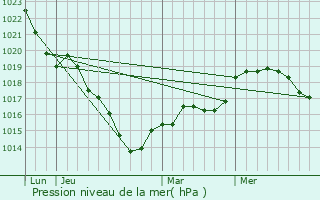 Graphe de la pression atmosphrique prvue pour Panon