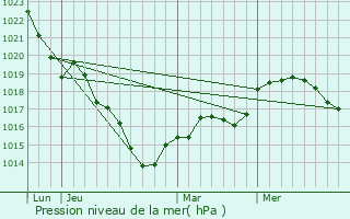 Graphe de la pression atmosphrique prvue pour Courcival