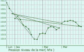 Graphe de la pression atmosphrique prvue pour Lavenay