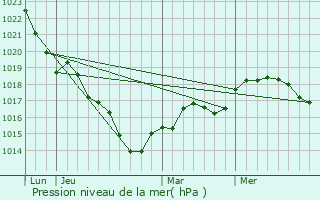 Graphe de la pression atmosphrique prvue pour Sainte-Osmane