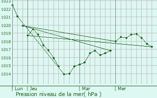 Graphe de la pression atmosphrique prvue pour Chrisay