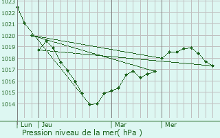 Graphe de la pression atmosphrique prvue pour Gesnes-le-Gandelin