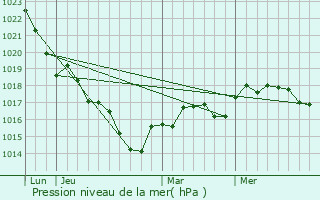 Graphe de la pression atmosphrique prvue pour Turquant