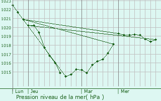 Graphe de la pression atmosphrique prvue pour Tessy-sur-Vire