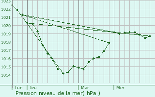 Graphe de la pression atmosphrique prvue pour Rouxeville