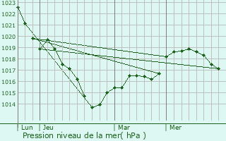 Graphe de la pression atmosphrique prvue pour Courgains