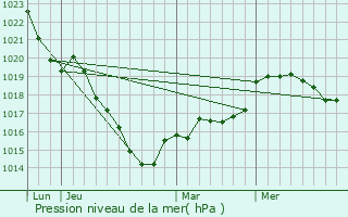 Graphe de la pression atmosphrique prvue pour Crennes-sur-Fraube
