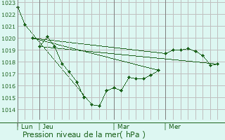 Graphe de la pression atmosphrique prvue pour Champon