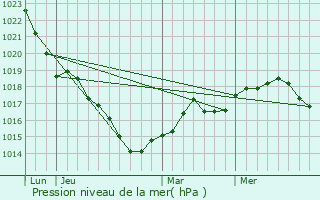 Graphe de la pression atmosphrique prvue pour Parign-l