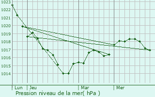 Graphe de la pression atmosphrique prvue pour Vaas