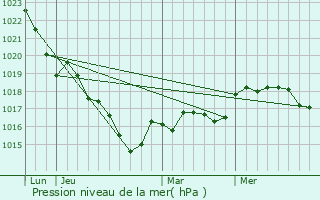 Graphe de la pression atmosphrique prvue pour La Tessoualle