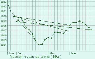 Graphe de la pression atmosphrique prvue pour Neuvillalais
