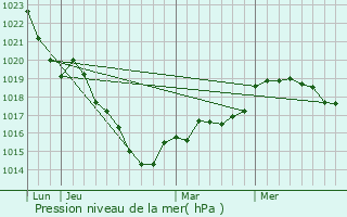 Graphe de la pression atmosphrique prvue pour Trans