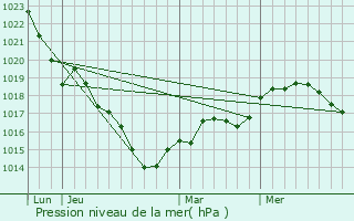 Graphe de la pression atmosphrique prvue pour Pruill-le-Chtif