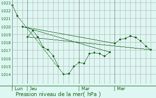 Graphe de la pression atmosphrique prvue pour Chaufour-Notre-Dame