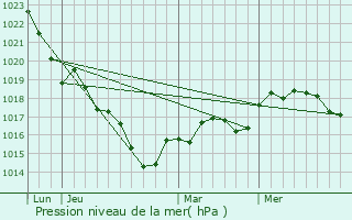 Graphe de la pression atmosphrique prvue pour Chavagnes