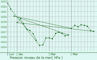 Graphe de la pression atmosphrique prvue pour Faveraye-Machelles