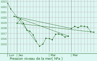 Graphe de la pression atmosphrique prvue pour Saint-Lger-sous-Cholet