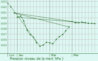 Graphe de la pression atmosphrique prvue pour Champrpus