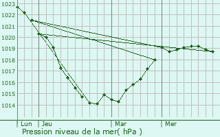 Graphe de la pression atmosphrique prvue pour Brvands