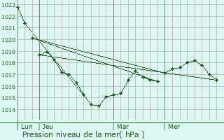 Graphe de la pression atmosphrique prvue pour Maz