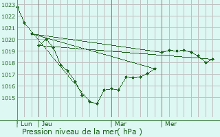 Graphe de la pression atmosphrique prvue pour Chailland