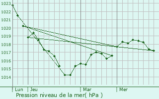 Graphe de la pression atmosphrique prvue pour Beauvau