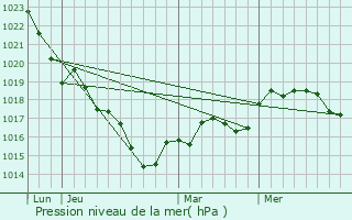 Graphe de la pression atmosphrique prvue pour Rochefort-sur-Loire