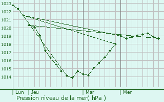 Graphe de la pression atmosphrique prvue pour Joganville