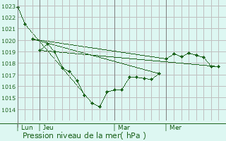 Graphe de la pression atmosphrique prvue pour Arquenay