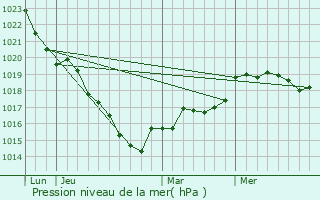 Graphe de la pression atmosphrique prvue pour Ruill-le-Gravelais