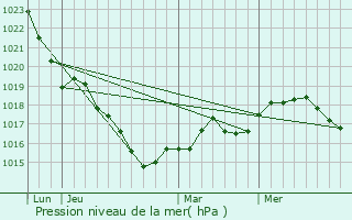 Graphe de la pression atmosphrique prvue pour La Chapelle-Basse-Mer