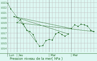 Graphe de la pression atmosphrique prvue pour La Meignanne