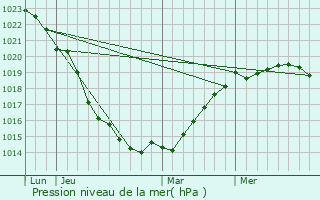 Graphe de la pression atmosphrique prvue pour Saint-Martin-le-Grard