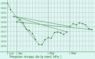 Graphe de la pression atmosphrique prvue pour Saint-Laurent-des-Mortiers
