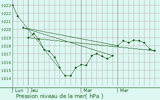 Graphe de la pression atmosphrique prvue pour Champign