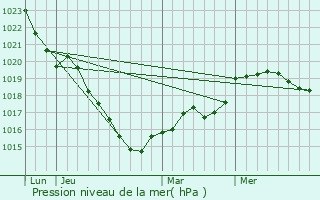 Graphe de la pression atmosphrique prvue pour Guer