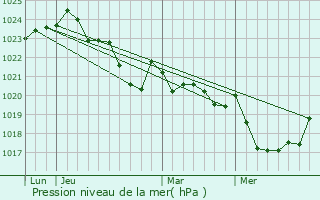 Graphe de la pression atmosphrique prvue pour Hendaye