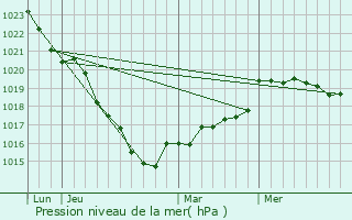 Graphe de la pression atmosphrique prvue pour Saint-Lry