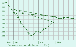 Graphe de la pression atmosphrique prvue pour Bobital