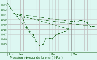 Graphe de la pression atmosphrique prvue pour Mur-de-Bretagne